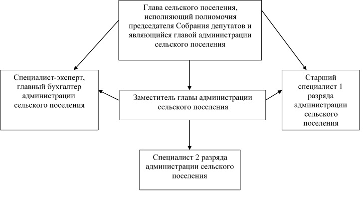 Собрание депутатов сельского поселения. Структура собрания депутатов муниципального образования. Структура собрания представителей сельского поселения. Структура администрации Биробиджанского района. Структура собрания депутатов сельского поселения.